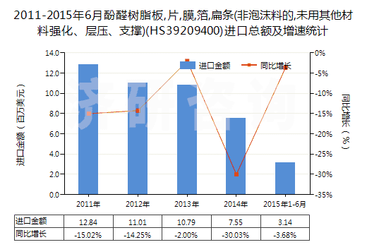 2011-2015年6月酚醛樹脂板,片,膜,箔,扁條(非泡沫料的,未用其他材料強化、層壓、支撐)(HS39209400)進口總額及增速統(tǒng)計